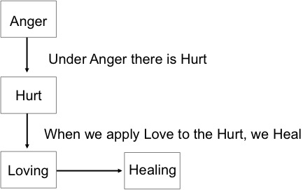 Anger Hurt Loving Model_Blog2