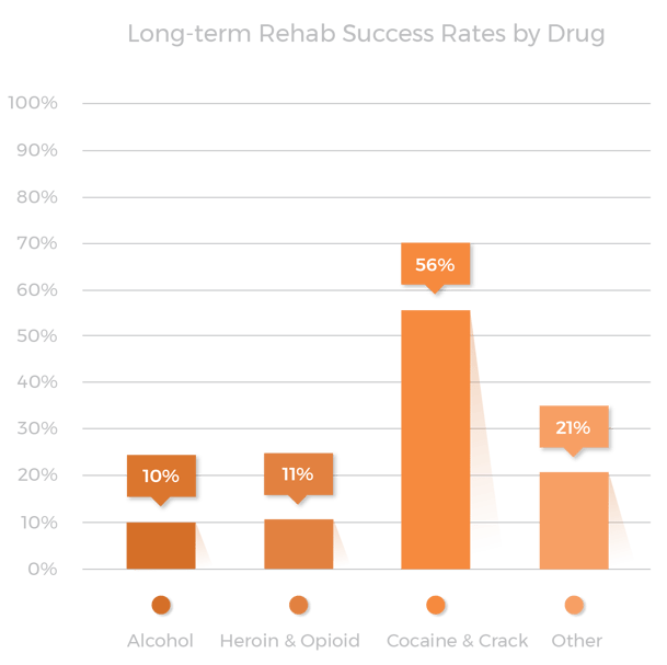 Long-term rehab success rates by drug graph