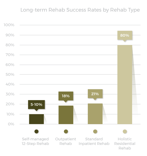 Long-term rehab success rates by rehab type graph