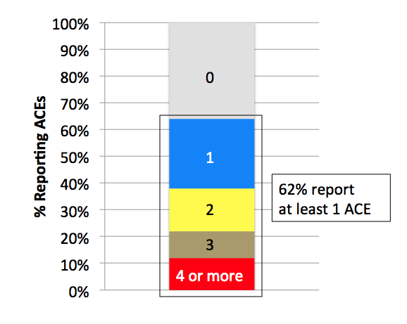 percent-reporting-adverse-childhood-experiences