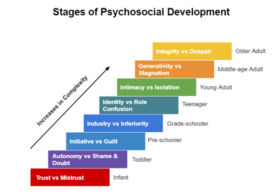 stages of psychosocial development